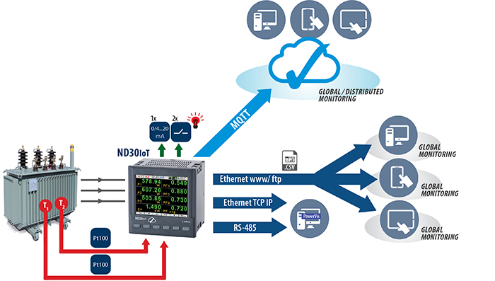 aplicación ND30 IoT