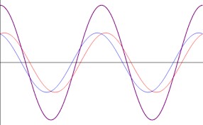 Perturbaciones electromagnéticas gráfico