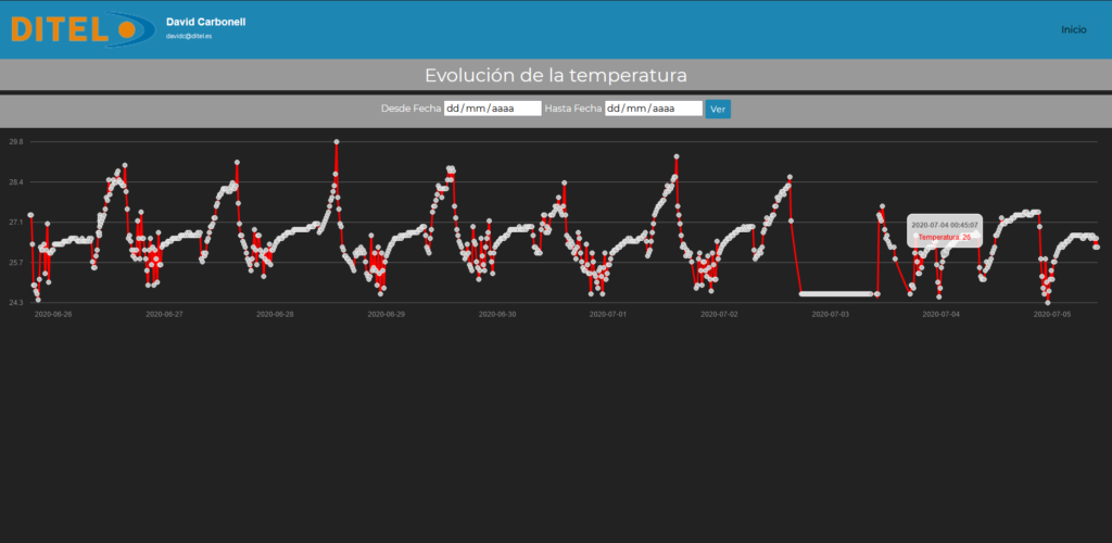 visualizador temperatura y humedad cloud